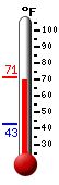 Currently: 70.7, Max: 71.3, Min: 42.8