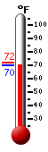 Currently: 71.6, Max: 71.7, Min: 71.6