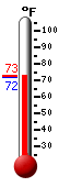 Currently: 72.7, Max: 73.0, Min: 71.8