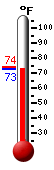 Currently: 73.9, Max: 74.0, Min: 73.0