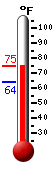 Currently: 74.0, Max: 74.4, Min: 63.9