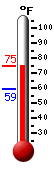 Currently: 74.1, Max: 74.2, Min: 59.3