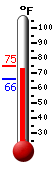 Currently: 74.2, Max: 74.2, Min: 65.8
