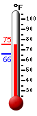 Currently: 74.3, Max: 74.3, Min: 66.2