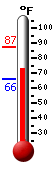 Currently: 74.5, Max: 87.4, Min: 66.1