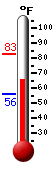 Currently: 77.5, Max: 82.7, Min: 56.1