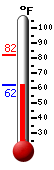 Currently: 78.5, Max: 82.3, Min: 71.8