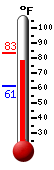 Currently: 79.3, Max: 83.3, Min: 61.4
