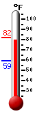 Currently: 79.6, Max: 81.9, Min: 59.3