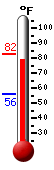 Currently: 81.8, Max: 82.4, Min: 55.9