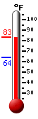 Currently: 82.7, Max: 82.7, Min: 63.9